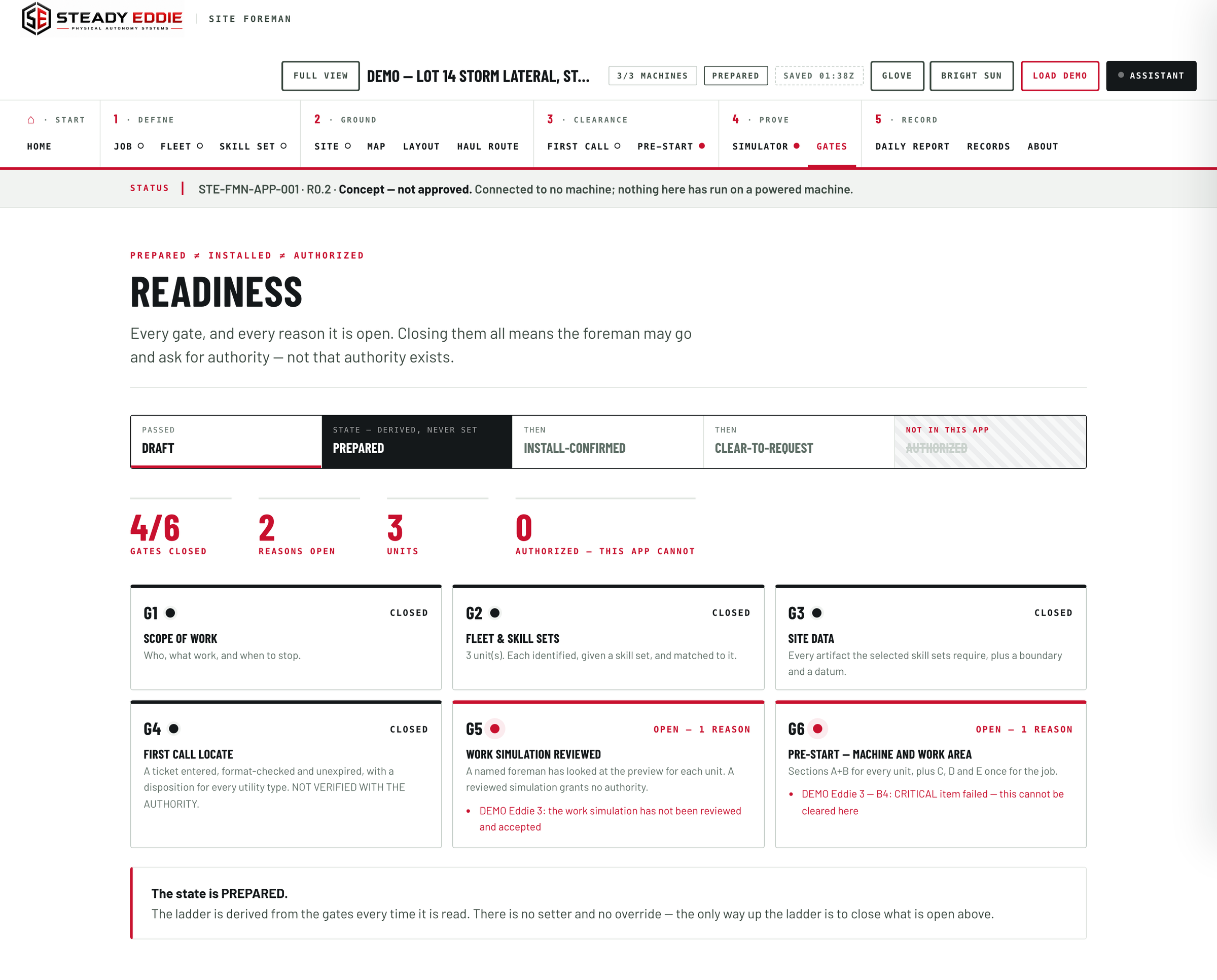 The Site Foreman's readiness screen: six gates, four of them closed, and where the job stands